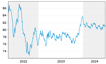 Chart Enexis Holding N.V. EO-Medium-Term Nts 2020(20/32) - 5 Years