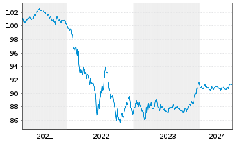Chart Carlsberg Breweries A/S EO-Med.T.Nts 2020(20/27) - 5 Years