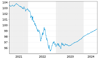 Chart Conti-Gummi Finance B.V. EO-Med.T.Nts 2020(24/24) - 5 années