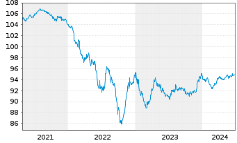 Chart Symrise AG Anleihe v.2020(2027/2027) - 5 années