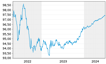 Chart ISS Finance B.V. EO-Medium-Term Nts 2020(20/25) - 5 Years