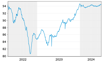 Chart Logicor Financing S.à.r.l. EO-MTN. 2020(20/26) - 5 années