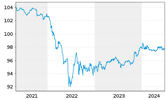 Chart PHOENIX PIB Dutch Finance B.V. EO-Nts. 2020(25/25) - 5 Years