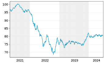 Chart Holcim Finance (Luxembg) S.A. Nts 20(20/31)Reg.S - 5 années