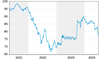 Chart TenneT Holding B.V. EO-Med.-Term Notes 2020(20/32) - 5 Years