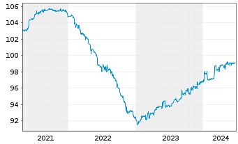 Chart Hoist Finance AB EO-Pref. M.-T. Nts 2020(20/24) - 5 Years