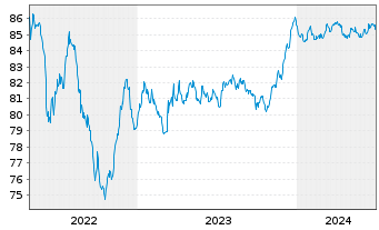 Chart Snam S.p.A. EO-Med.-T. Nts 2020(28/28) - 5 Years