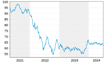 Chart BP Capital Markets PLC EO-Medium-Term Nts 2020(40) - 5 Years