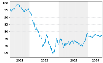 Chart Holcim Finance (Luxembg) S.A. Nts.2021(32/33) - 5 Years