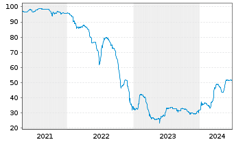 Chart Aroundtown SA EO-FLR Med.-T. Nts 21(26/Und.) - 5 Years