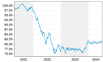 Chart Royal Bank of Canada -T.Mortg.Cov.Bds 2021(31) - 5 années
