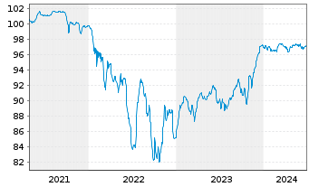 Chart INEOS Quattro Finance 2 PLC 2021(21/26)Reg.S - 5 Years