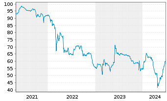 Chart Kleopatra Holdings 2 S.C.A. 2021(21/26)Reg.S - 5 années