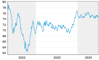 Chart Italgas S.P.A. EO-Medium-Term Notes 2021(33) - 5 Years