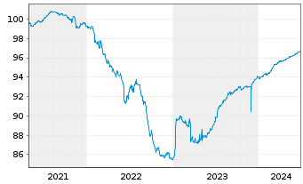 Chart Landsbankinn hf. EO-Medium-Term Notes 2021(25) - 5 années