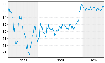 Chart Glencore Capital Finance DAC EO-MTN. 2021(21/29) - 5 Years