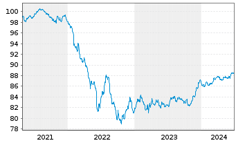 Chart De Volksbank N.V. EO-Preferred MTN 2021(27/28) - 5 Years