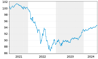Chart Banco Santander S.A. EO-FLR Non-Pref.MTN 21(26/27) - 5 années