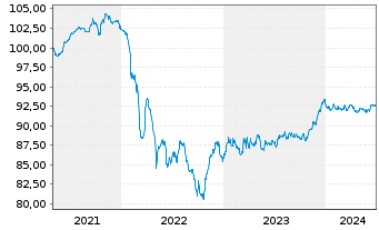 Chart Louis Dreyfus Company B.V. EO-Notes 2021(21/28) - 5 années