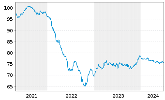 Chart Fomento Econom.Mexica.SAB D.CV EO-Nts. 2021(21/33) - 5 années