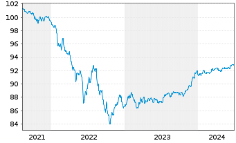 Chart Morgan Stanley EO-FLR Med.-T. Nts 21(21/27) J - 5 Years