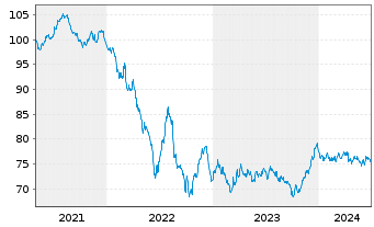 Chart Coca-Cola Co., The EO-Notes 2021(21/36) - 5 Years