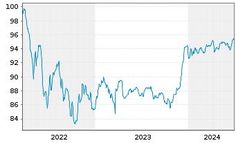 Chart Volkswagen Intl Finance N.V. Nts.2022(27/Und.) - 5 Years