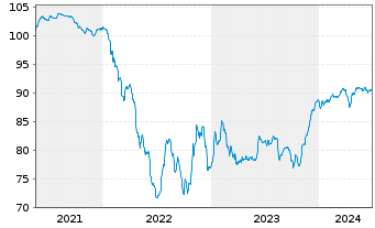 Chart Dana Financing Luxembourg Sarl 2021(21/29)Reg.S - 5 Years