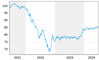 Chart Bevco Lux Sàrl EO-Notes 2021(21/30) - 5 Years