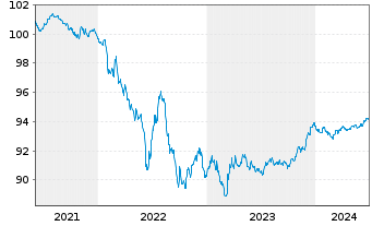 Chart Nestlé Finance Intl Ltd. EO-Med.T.Nts 2021(26/26) - 5 Years