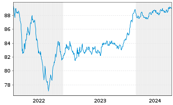 Chart Danske Bank AS EO-FLR Non-Pref. MTN 21(28/29) - 5 années