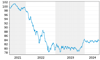 Chart Swedish Covered Bond Corp.,The Cov.Bds 2021(30) - 5 Years