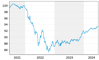 Chart De Volksbank N.V. EO-Non-Pref. MTN 2021(26/26) - 5 années