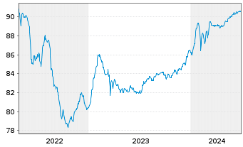 Chart Bayerische Landesbank Anl.v.2021(2026/2031) - 5 années