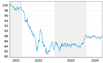 Chart Becton Dickinson Euro Fin.Sarl EO-Nts. 2021(21/28) - 5 Years