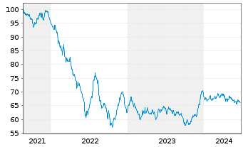 Chart Becton Dickinson Euro Fin.Sarl EO-Nts. 2021(21/41) - 5 années