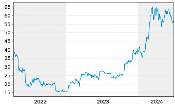 Chart Invesco Digital Markets Plc Bitcoin - 5 années