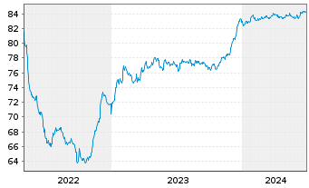 Chart Czech Gas Netw.Invest.S.à r.l. EO-Nts. 2021(21/29) - 5 Years