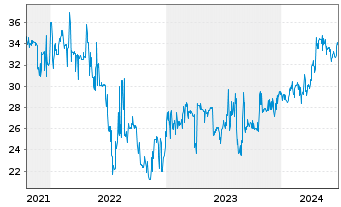 Chart Buenos Aires, Province of... 2021(28-37)Reg.S - 5 Years