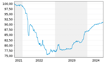 Chart mBank S.A. EO-FLR Non-Pref. MTN 21(26/27) - 5 années