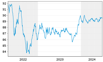 Chart Acciona Energia Fin. Fil. SA EO-Med.T.Nts 2021(27) - 5 Years