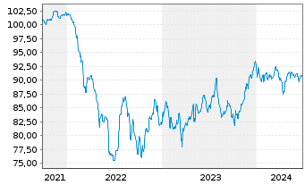 Chart Goodyear Europe B.V. EO-Notes 2021(21/28) Reg.S - 5 Years