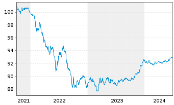 Chart National Bank of Canada -T.Mortg.Cov.Bds 21(26) - 5 Years