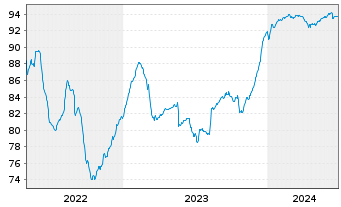 Chart Olympus Water US Holding Corp. 2021(21/28)Reg.S - 5 Years