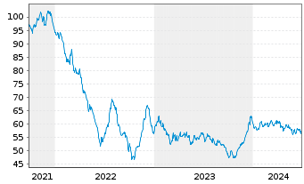 Chart Linde plc EO-Med.-Term Nts 2021(21/51) - 5 Years