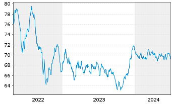 Chart Achmea Bank N.V. EO-M.-T.Mortg.Cov.Bds 2021(36) - 5 Years