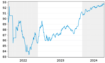 Chart Finecobank Banca Fineco S.p.A. Nts.2021(26/27) - 5 Years
