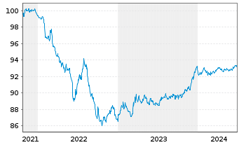 Chart Dell Bank International DAC 2021(21/26)Reg.S - 5 Years