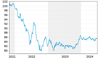 Chart Procter & Gamble Co., The EO-Bonds 2021(21/30) - 5 Years