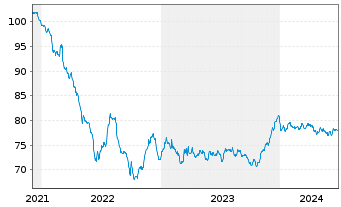 Chart RWE AG Medium Term Notes v.21(33/33) - 5 Years